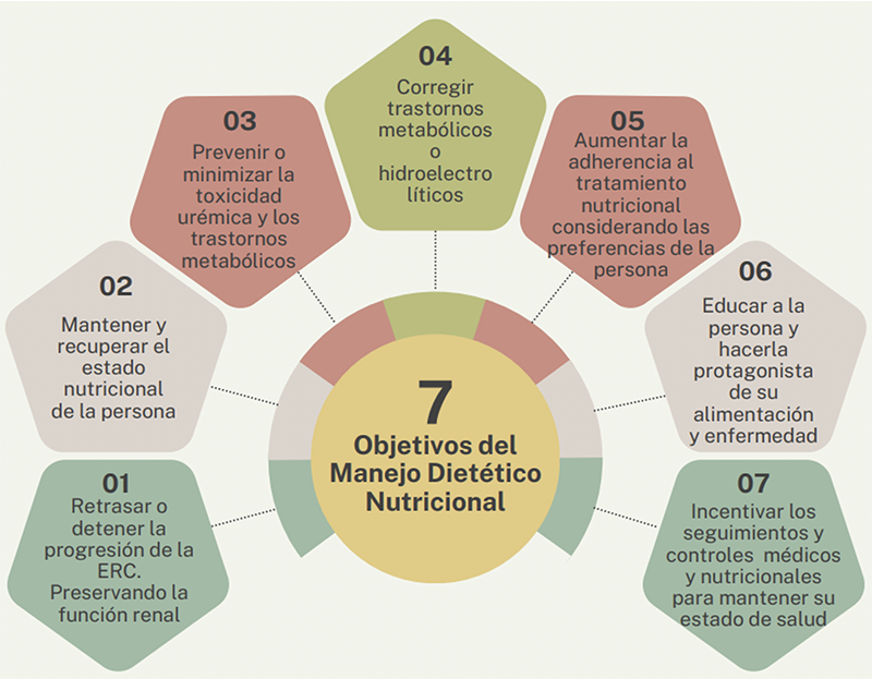 factures en la dieta para la enfermedad renal